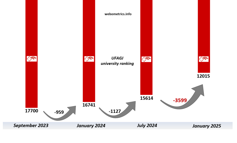 The University "Fehmi Agani" in Gjakova rises 3599 positions in the world ranking of universities according to webometrics.info